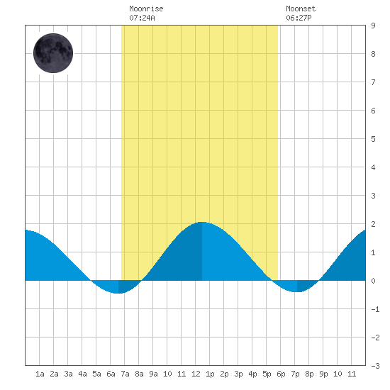 Rappahannock River tide chart for Monday, February 20, 2023