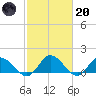 Rappahannock River tide chart for Monday, February 20, 2023
