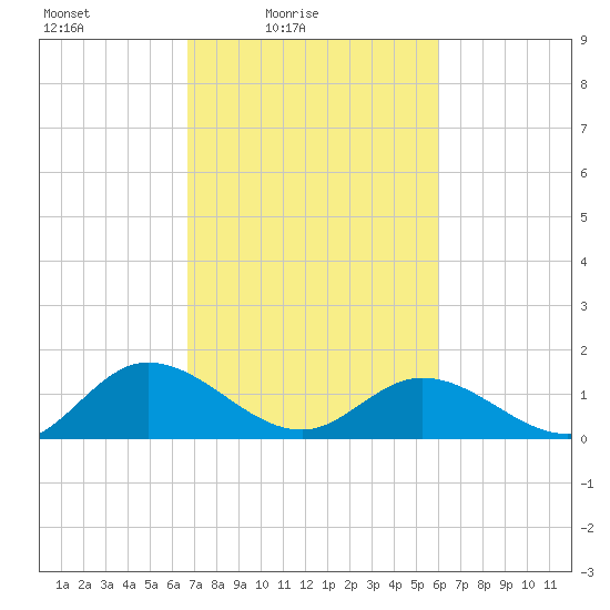 Rappahannock River tide chart for Sunday, February 26, 2023