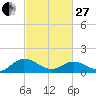 Rappahannock River tide chart for Monday, February 27, 2023