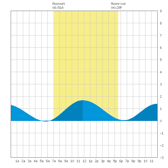 Rappahannock River tide chart for Saturday, February 4, 2023