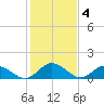 Rappahannock River tide chart for Saturday, February 4, 2023