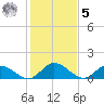 Rappahannock River tide chart for Sunday, February 5, 2023