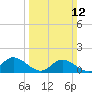 Rappahannock River tide chart for Sunday, March 12, 2023