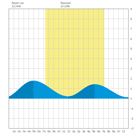 Rappahannock River tide chart for Monday, March 13, 2023