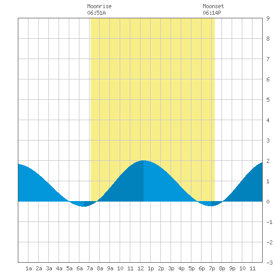 Rappahannock River tide chart for Monday, March 20, 2023