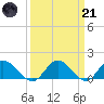 Rappahannock River tide chart for Tuesday, March 21, 2023