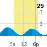 Rappahannock River tide chart for Saturday, March 25, 2023