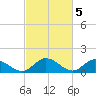 Rappahannock River tide chart for Sunday, March 5, 2023