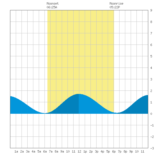 Rappahannock River tide chart for Monday, March 6, 2023