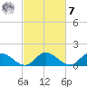 Rappahannock River tide chart for Tuesday, March 7, 2023