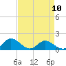 Rappahannock River tide chart for Monday, April 10, 2023