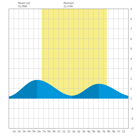 Rappahannock River tide chart for Wednesday, April 12, 2023
