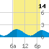 Rappahannock River tide chart for Friday, April 14, 2023