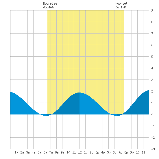 Rappahannock River tide chart for Tuesday, April 18, 2023