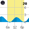 Rappahannock River tide chart for Thursday, April 20, 2023