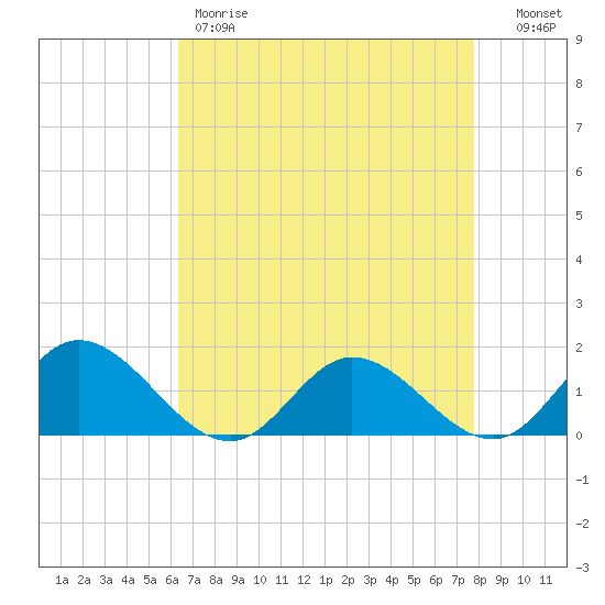 Rappahannock River tide chart for Friday, April 21, 2023