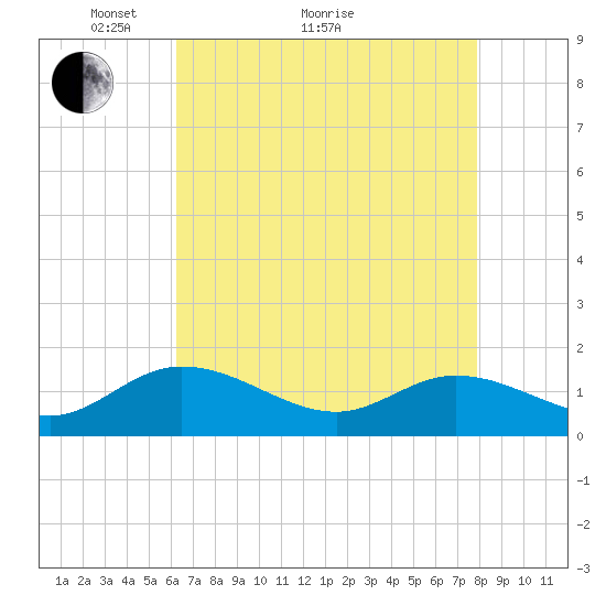 Rappahannock River tide chart for Thursday, April 27, 2023