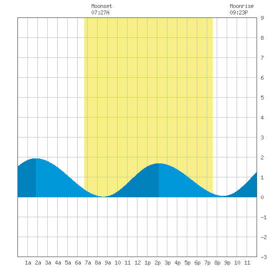 Rappahannock River tide chart for Friday, April 7, 2023