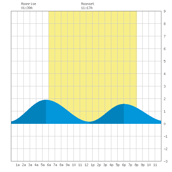 Rappahannock River tide chart for Thursday, May 11, 2023