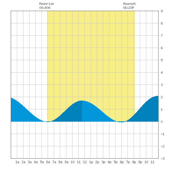 Rappahannock River tide chart for Wednesday, May 17, 2023
