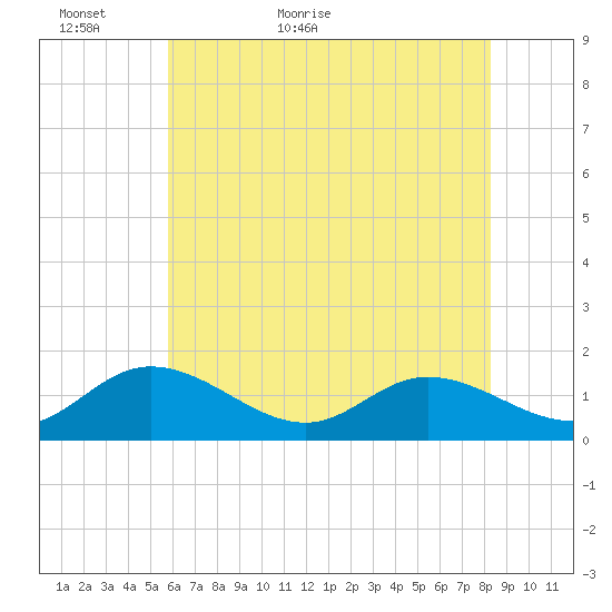 Rappahannock River tide chart for Thursday, May 25, 2023