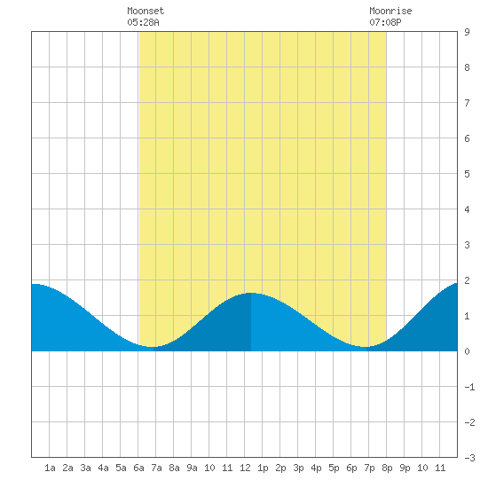 Rappahannock River tide chart for Thursday, May 4, 2023