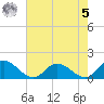 Rappahannock River tide chart for Friday, May 5, 2023