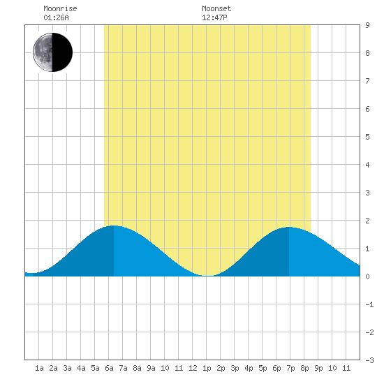 Rappahannock River tide chart for Saturday, June 10, 2023