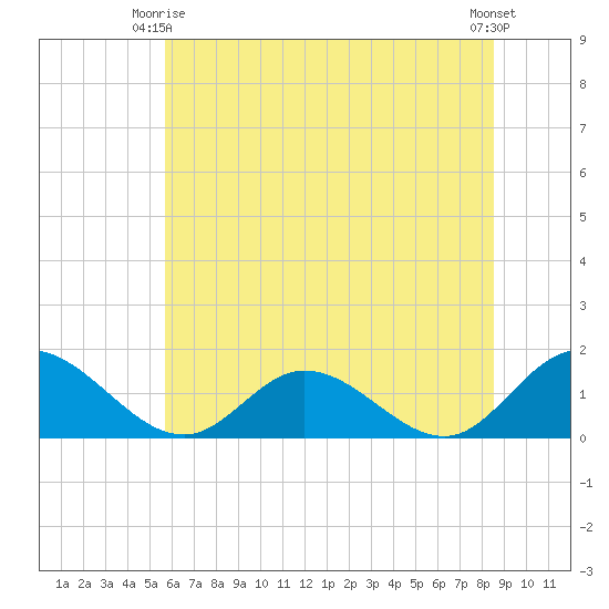 Rappahannock River tide chart for Friday, June 16, 2023