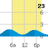 Rappahannock River tide chart for Friday, June 23, 2023