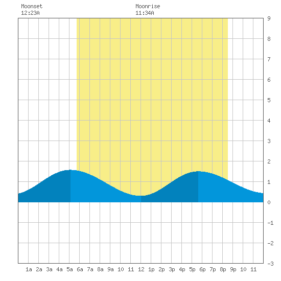 Rappahannock River tide chart for Saturday, June 24, 2023