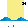 Rappahannock River tide chart for Saturday, June 24, 2023