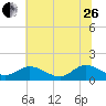 Rappahannock River tide chart for Monday, June 26, 2023