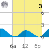 Rappahannock River tide chart for Saturday, June 3, 2023
