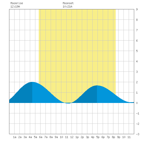 Rappahannock River tide chart for Thursday, June 8, 2023
