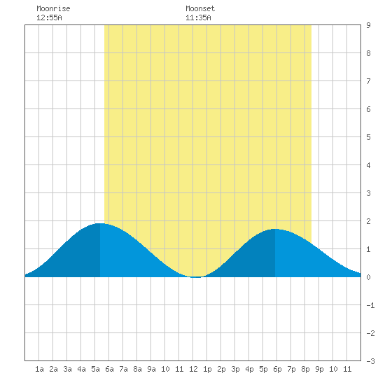 Rappahannock River tide chart for Friday, June 9, 2023