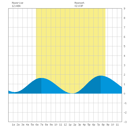 Rappahannock River tide chart for Monday, July 10, 2023