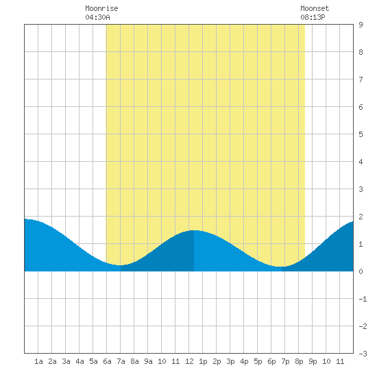 Rappahannock River tide chart for Sunday, July 16, 2023