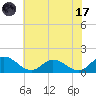 Rappahannock River tide chart for Monday, July 17, 2023
