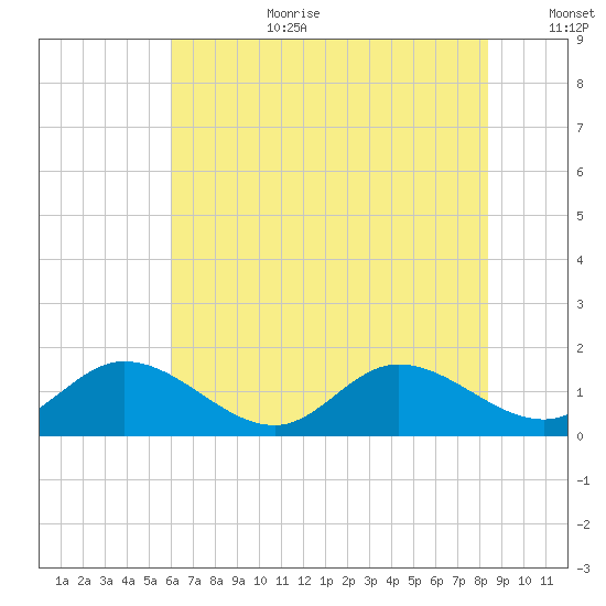Rappahannock River tide chart for Saturday, July 22, 2023