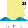 Rappahannock River tide chart for Sunday, July 23, 2023