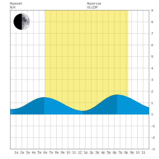 Rappahannock River tide chart for Tuesday, July 25, 2023