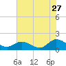 Rappahannock River tide chart for Thursday, July 27, 2023