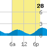 Rappahannock River tide chart for Friday, July 28, 2023