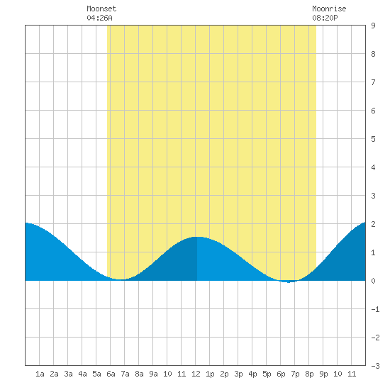 Rappahannock River tide chart for Sunday, July 2, 2023