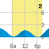 Rappahannock River tide chart for Sunday, July 2, 2023