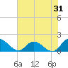 Rappahannock River tide chart for Monday, July 31, 2023