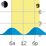 Rappahannock River tide chart for Sunday, July 9, 2023
