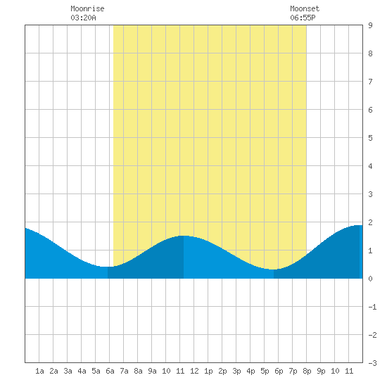 Rappahannock River tide chart for Sunday, August 13, 2023
